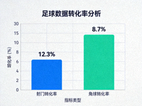足球数据分析图表展示射门与角球转化率的界面